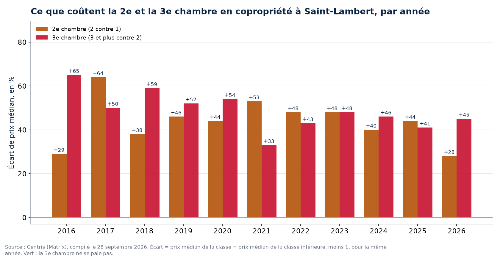 Prix de la deuxième et de la troisième chambre en copropriété à Saint-Lambert, par année