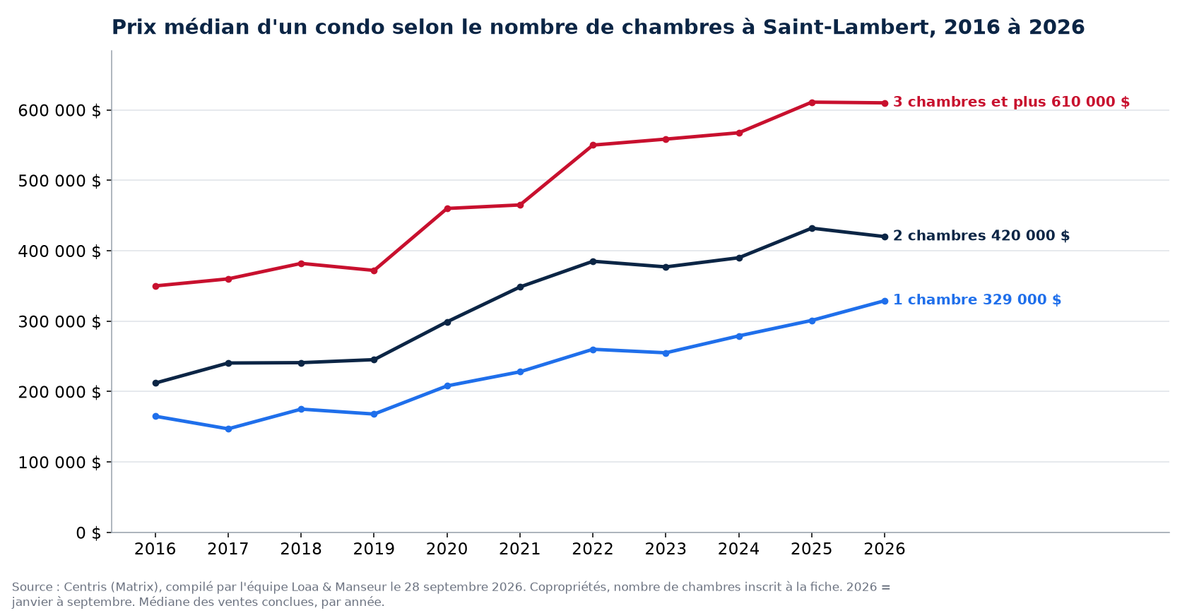 Prix de vente médian des condos de 1, 2 et 3 chambres et plus à Saint-Lambert de 2016 à 2026, données Centris