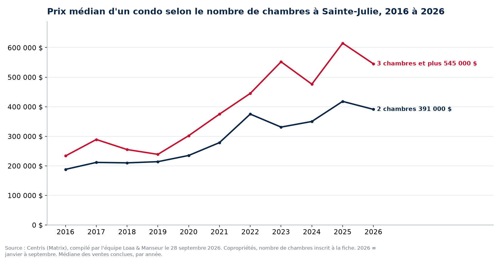Prix de vente médian des condos de 1, 2 et 3 chambres et plus à Sainte-Julie de 2016 à 2026, données Centris