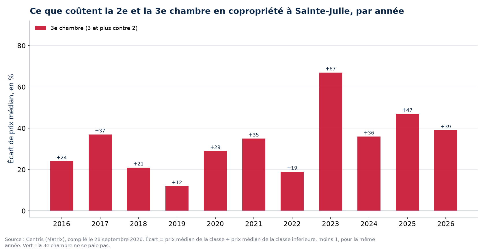 Prix de la deuxième et de la troisième chambre en copropriété à Sainte-Julie, par année