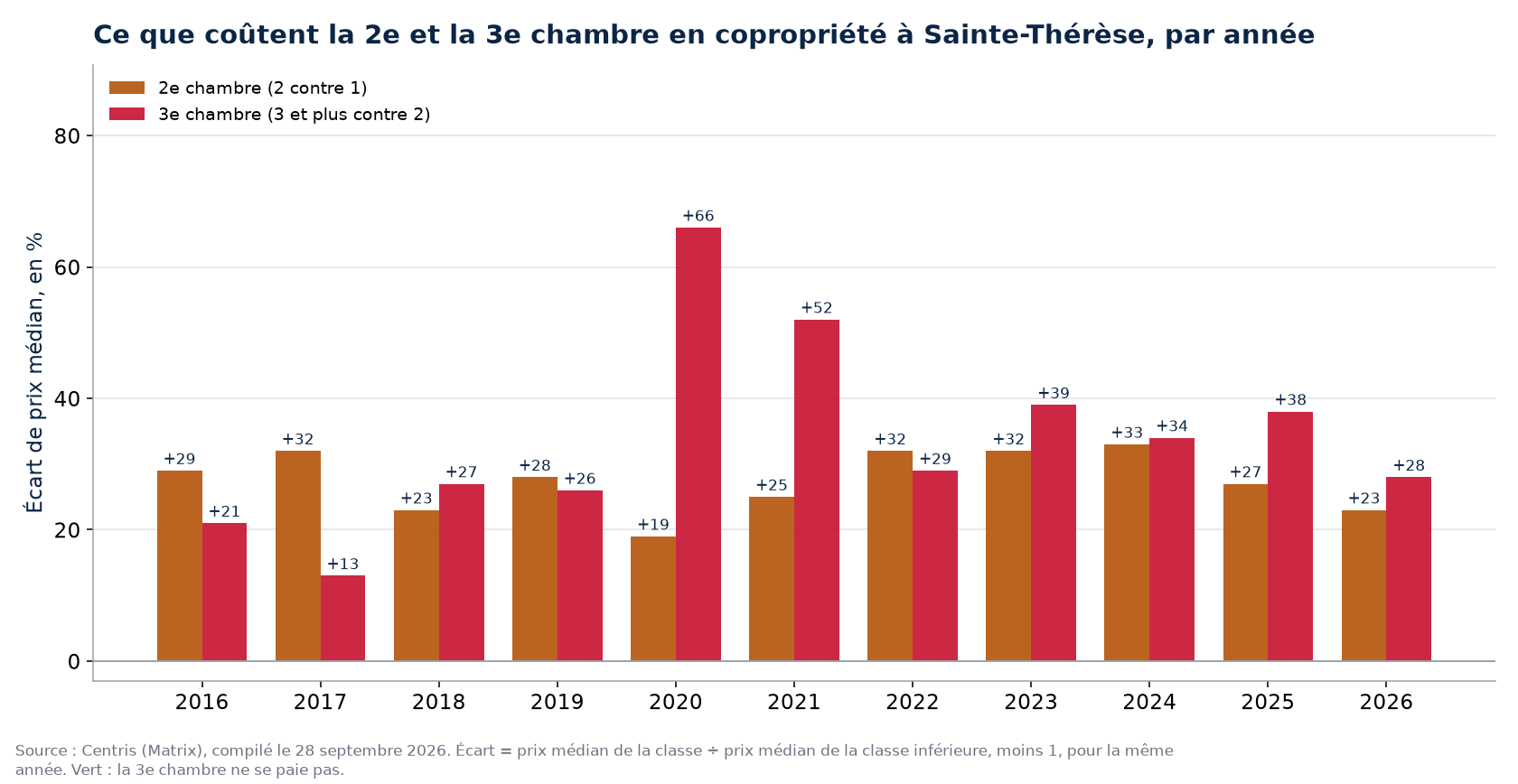 Prix de la deuxième et de la troisième chambre en copropriété à Sainte-Thérèse, par année