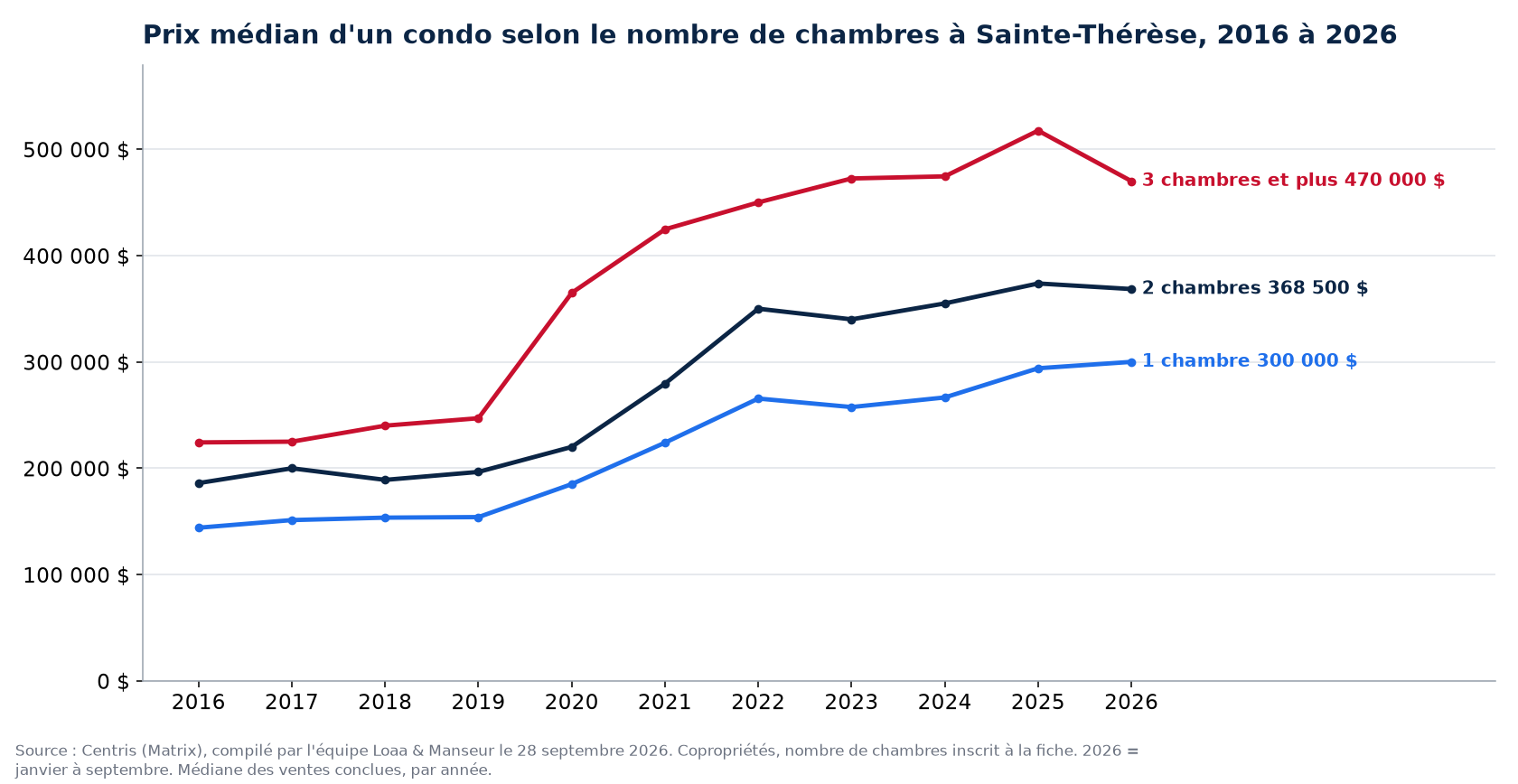 Prix de vente médian des condos de 1, 2 et 3 chambres et plus à Sainte-Thérèse de 2016 à 2026, données Centris