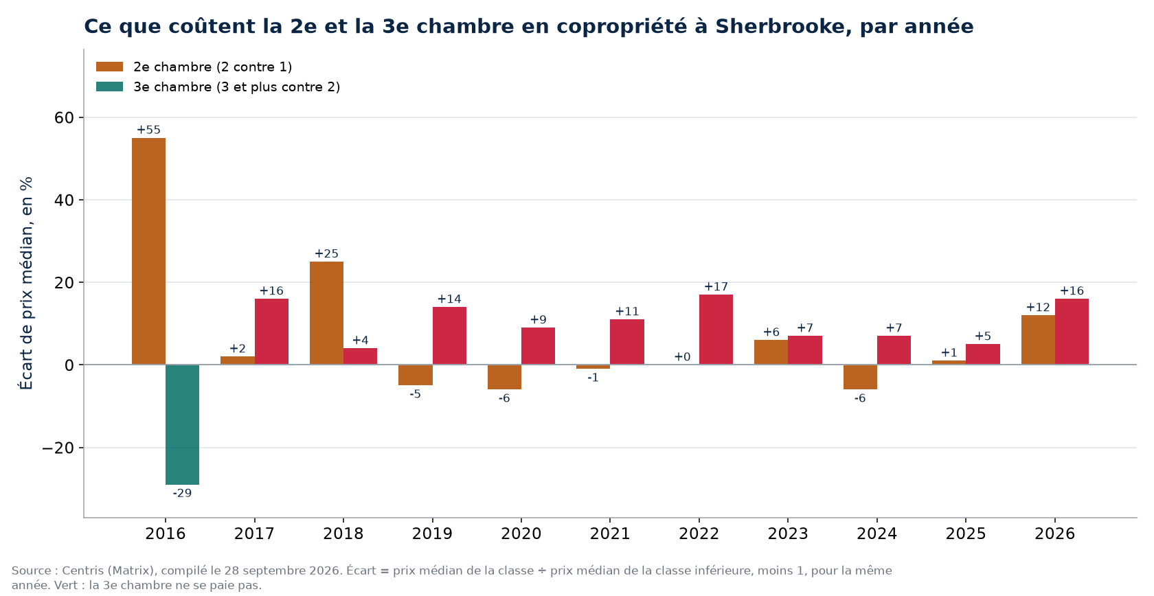 Prix de la deuxième et de la troisième chambre en copropriété à Sherbrooke, par année