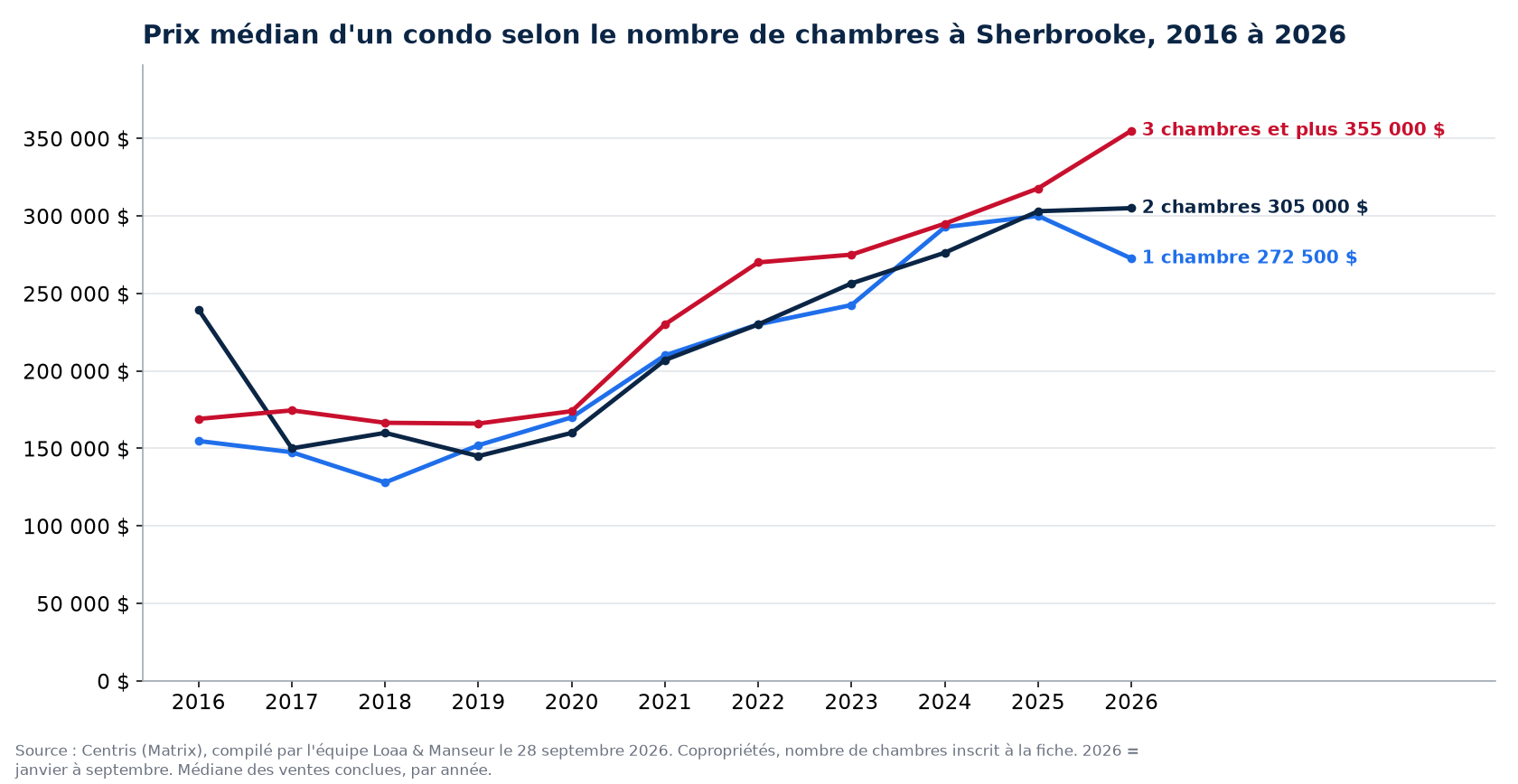 Prix de vente médian des condos de 1, 2 et 3 chambres et plus à Sherbrooke de 2016 à 2026, données Centris