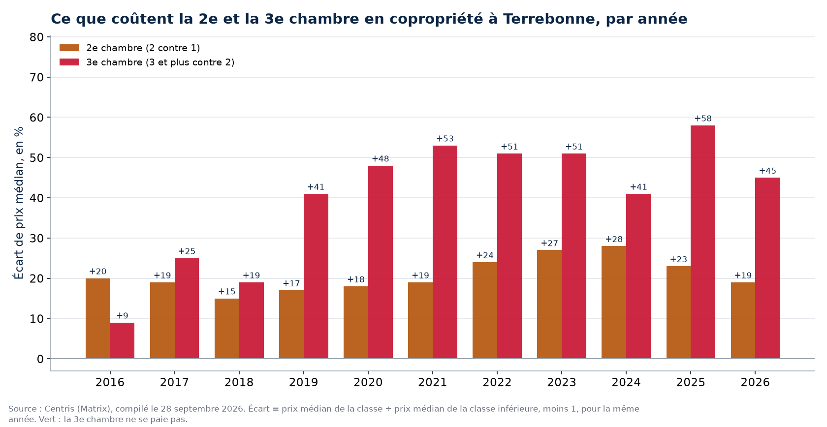 Prix de la deuxième et de la troisième chambre en copropriété à Terrebonne, par année