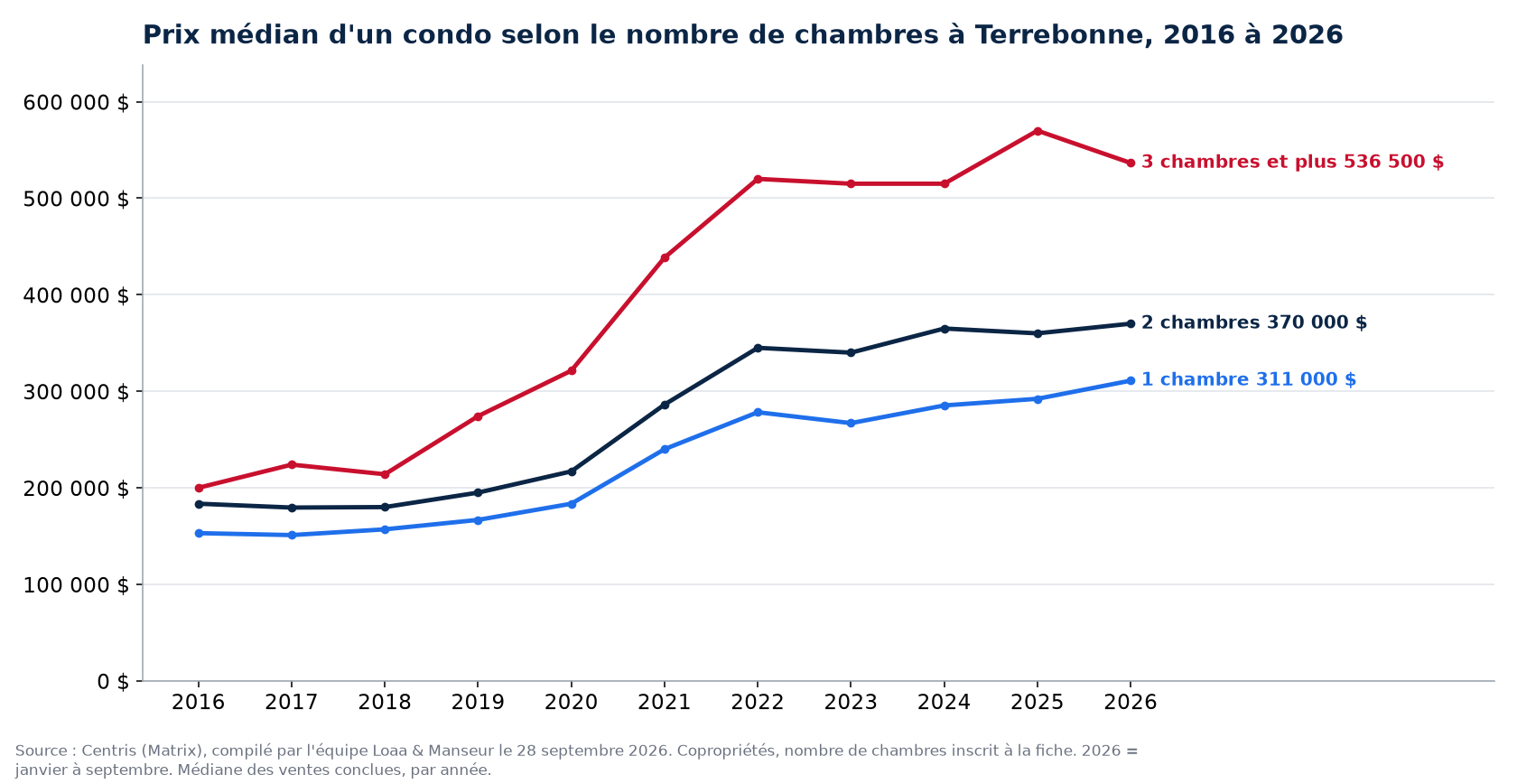 Prix de vente médian des condos de 1, 2 et 3 chambres et plus à Terrebonne de 2016 à 2026, données Centris