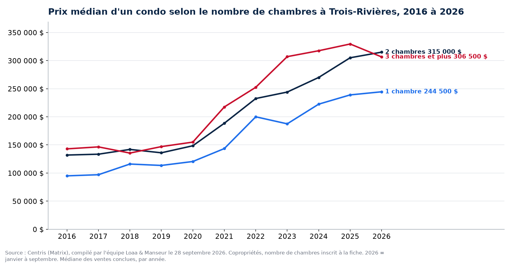 Prix de vente médian des condos de 1, 2 et 3 chambres et plus à Trois-Rivières de 2016 à 2026, données Centris