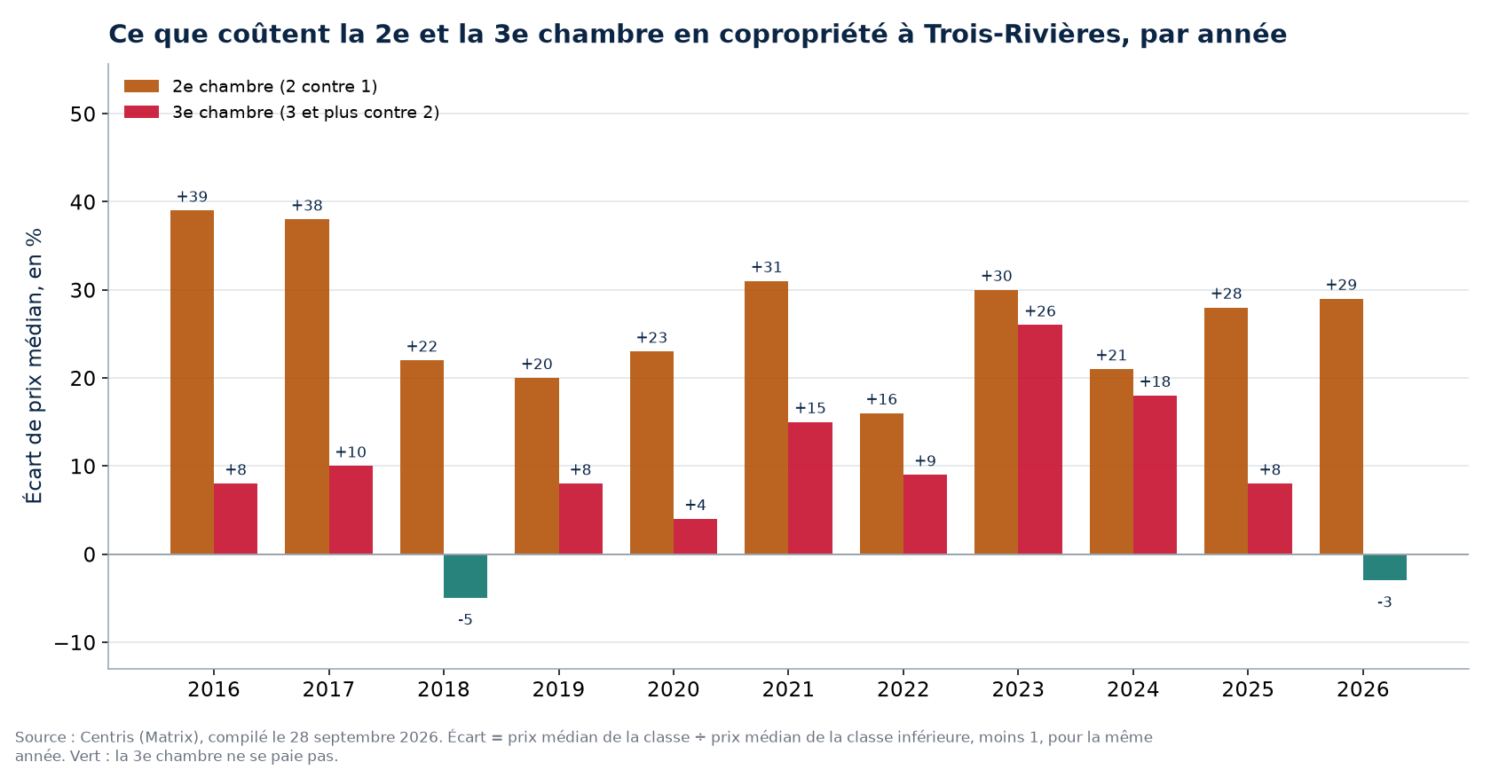 Prix de la deuxième et de la troisième chambre en copropriété à Trois-Rivières, par année