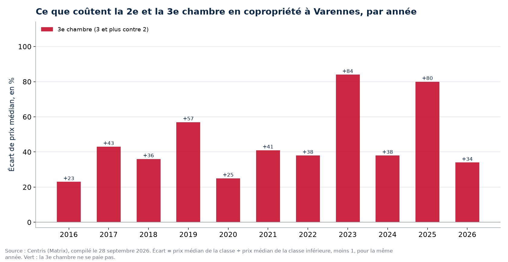 Prix de la deuxième et de la troisième chambre en copropriété à Varennes, par année