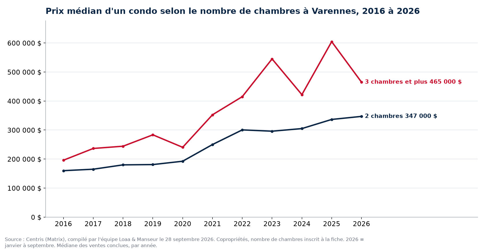 Prix de vente médian des condos de 1, 2 et 3 chambres et plus à Varennes de 2016 à 2026, données Centris