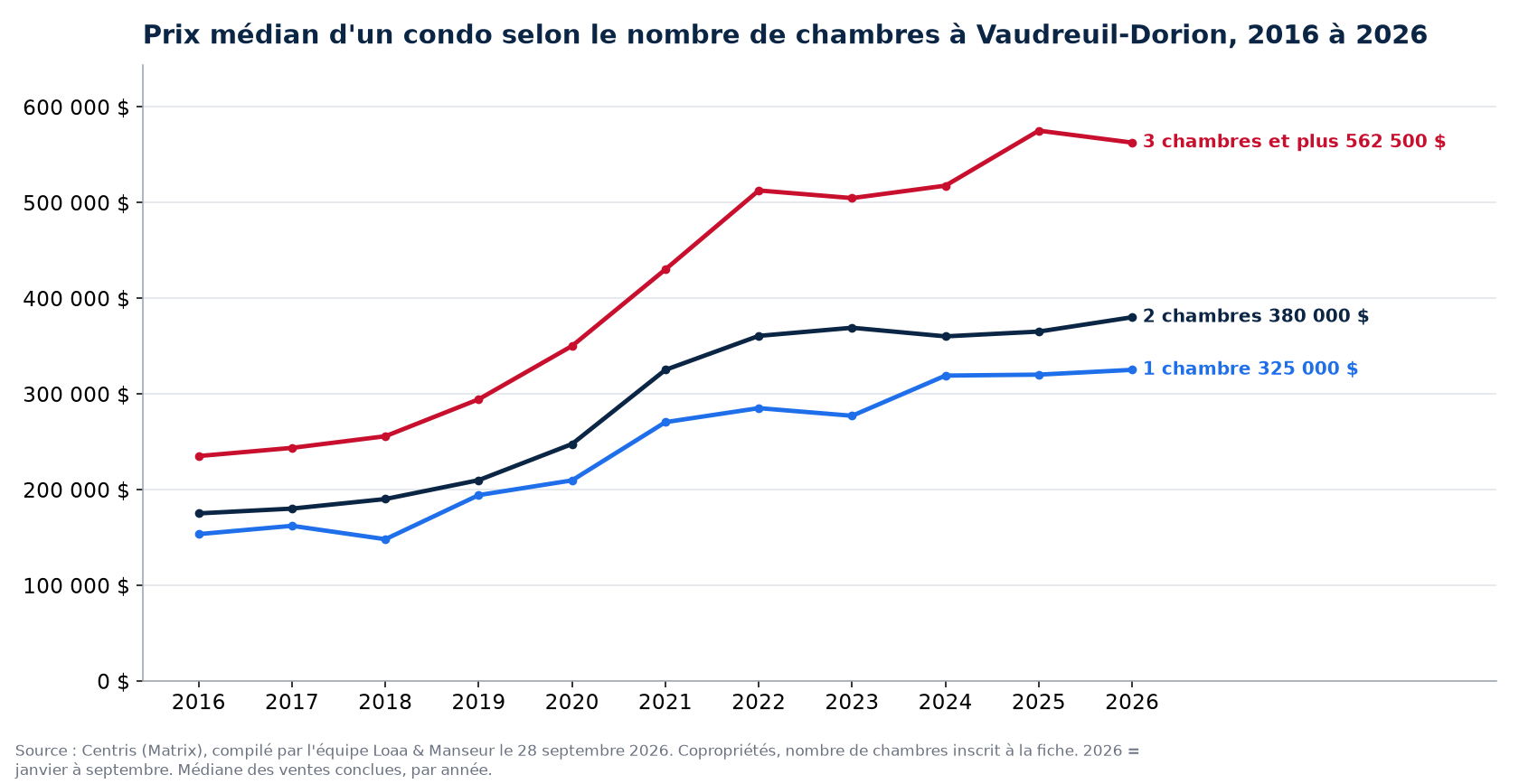 Prix de vente médian des condos de 1, 2 et 3 chambres et plus à Vaudreuil-Dorion de 2016 à 2026, données Centris