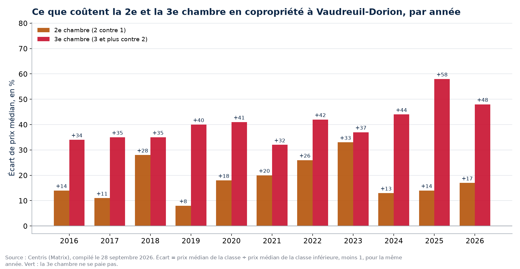Prix de la deuxième et de la troisième chambre en copropriété à Vaudreuil-Dorion, par année