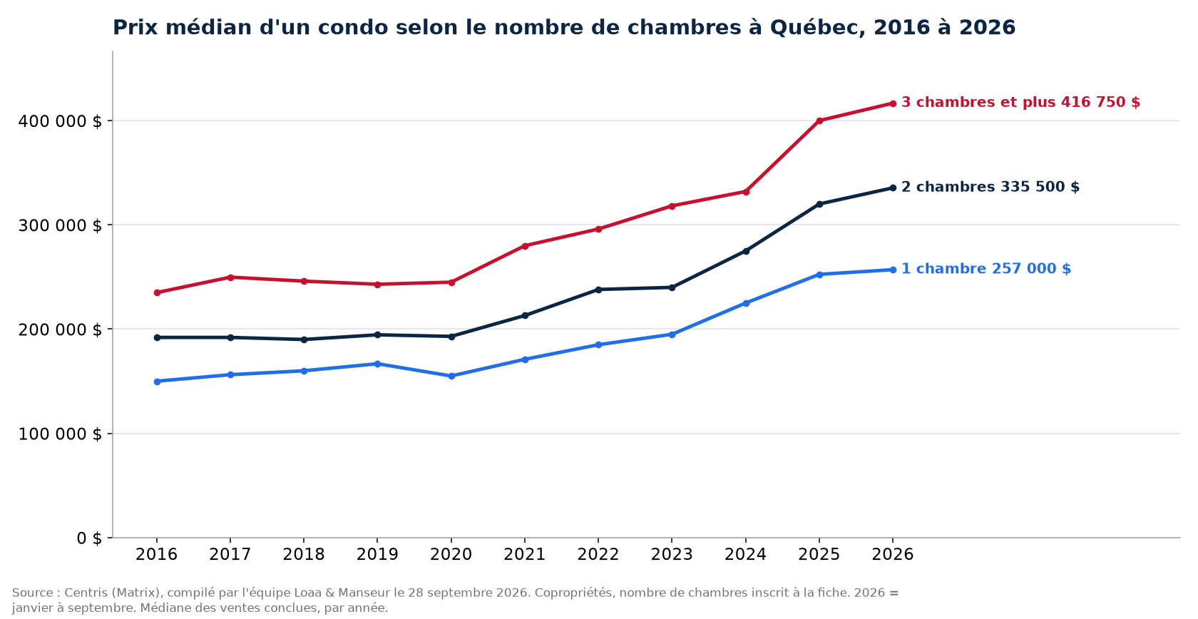 Prix de vente médian des condos de 1, 2 et 3 chambres et plus à Québec de 2016 à 2026, données Centris