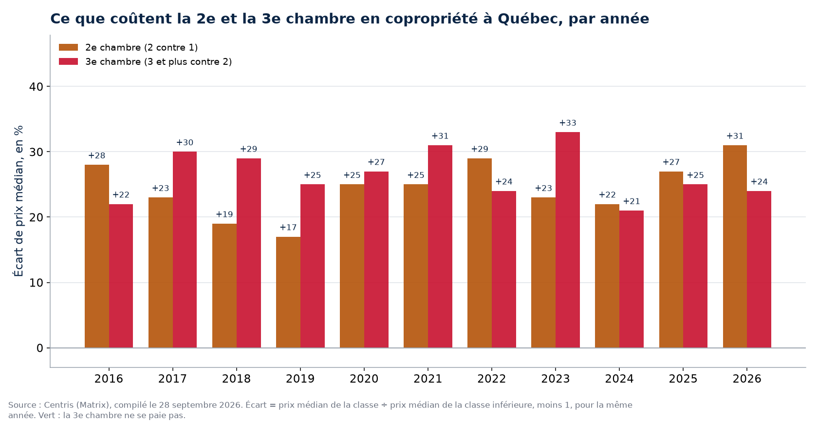 Prix de la deuxième et de la troisième chambre en copropriété à Québec, par année