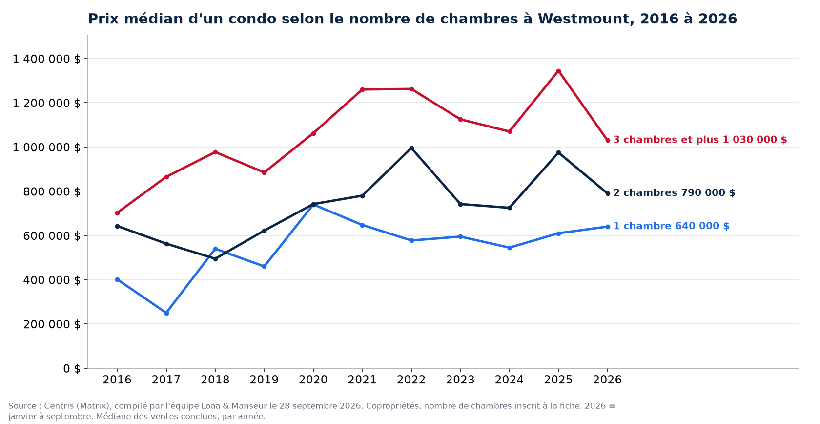 Prix de vente médian des condos de 1, 2 et 3 chambres et plus à Westmount de 2016 à 2026, données Centris