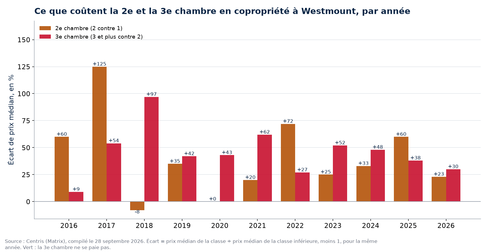 Prix de la deuxième et de la troisième chambre en copropriété à Westmount, par année
