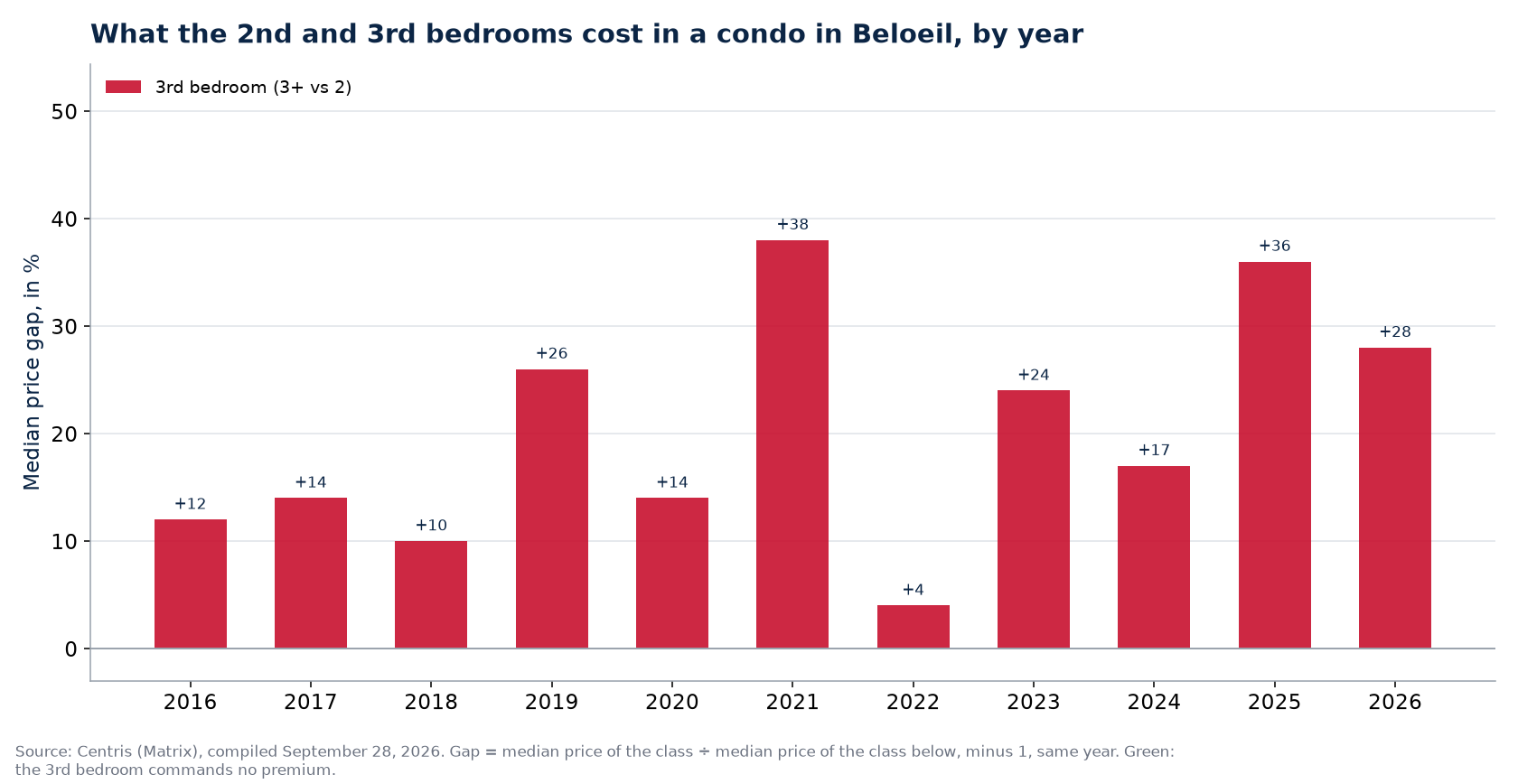 Second- and third-bedroom premiums in a condo in Beloeil, by year