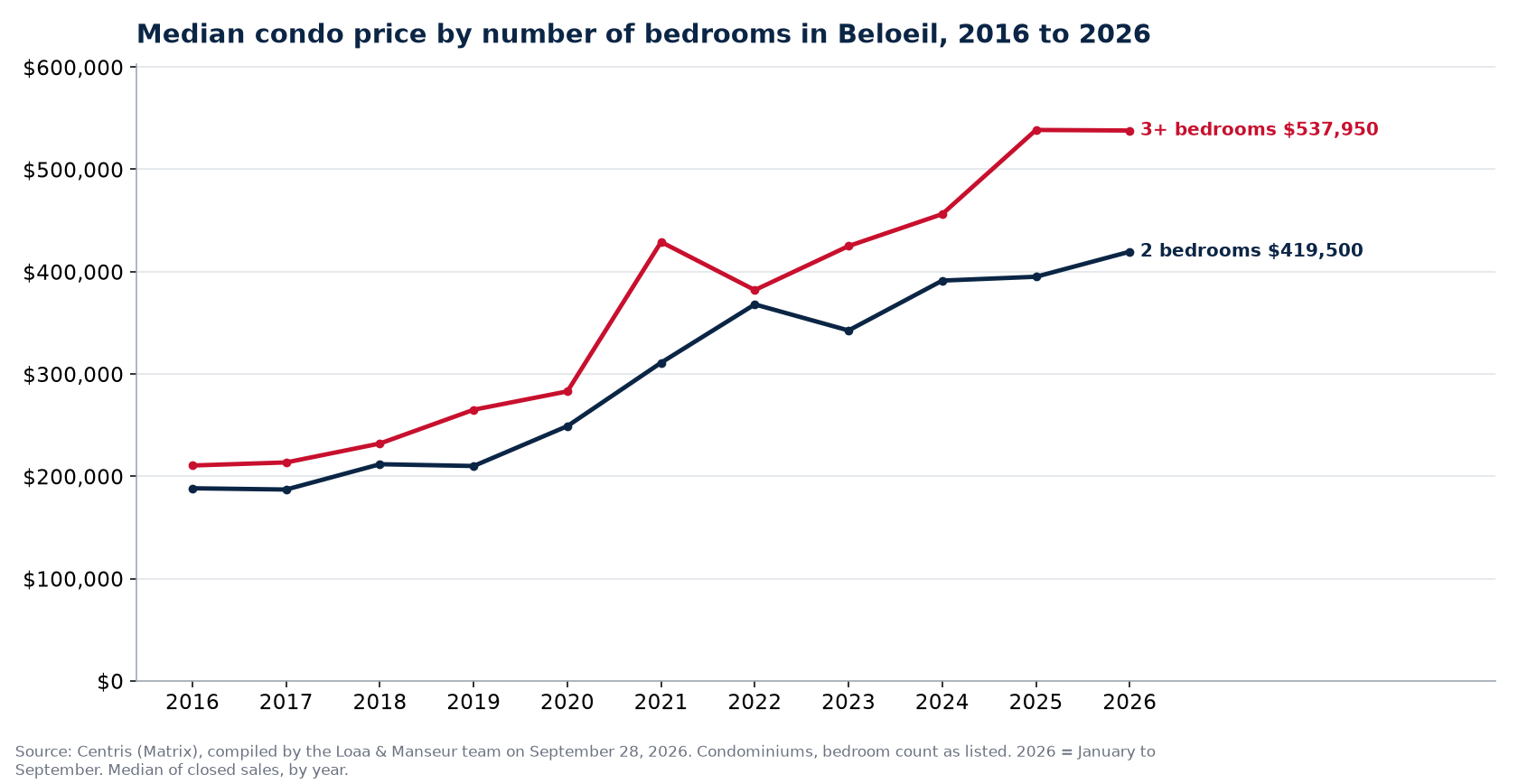 Median sale price of 1-, 2- and 3-plus-bedroom condos in Beloeil from 2016 to 2026, Centris data