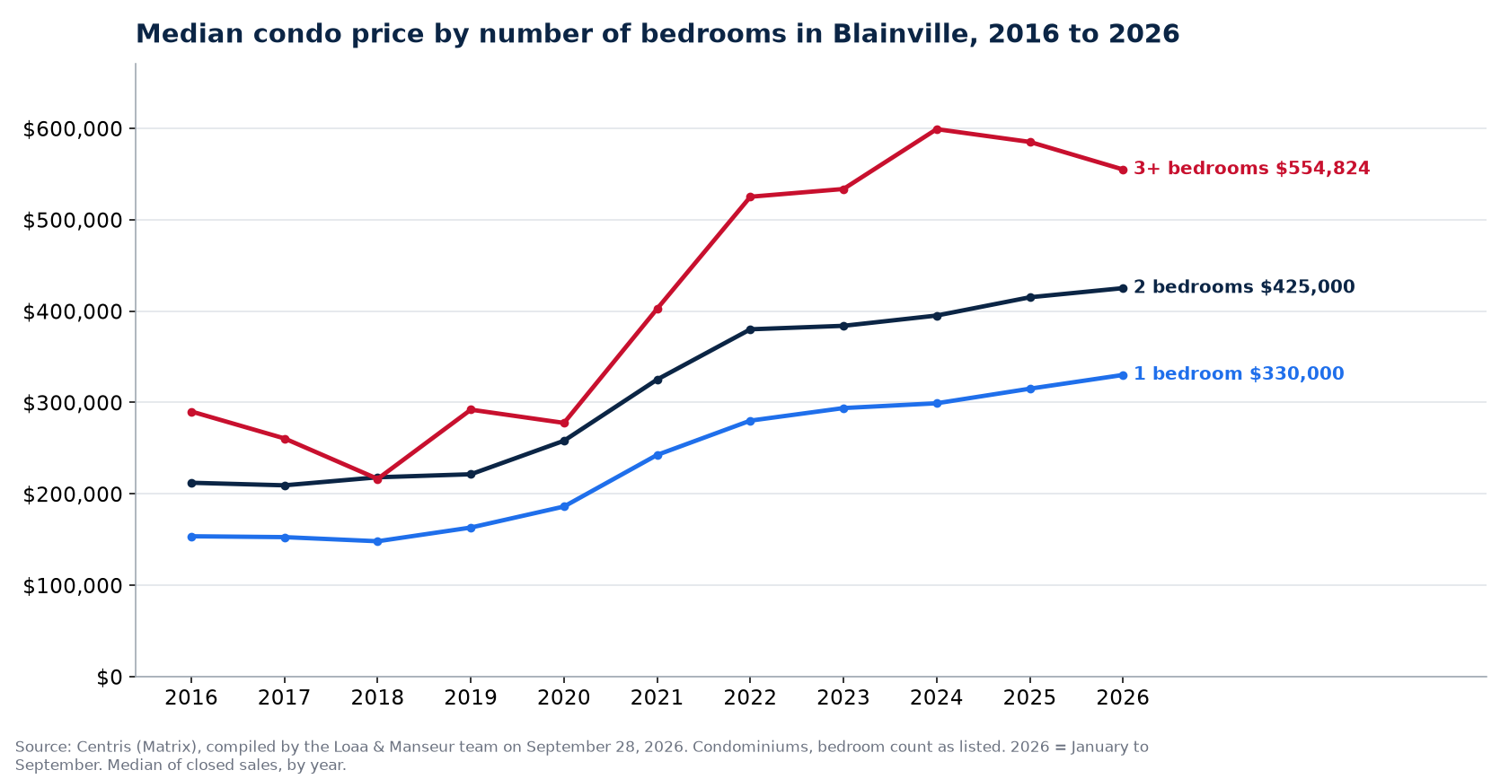 Median sale price of 1-, 2- and 3-plus-bedroom condos in Blainville from 2016 to 2026, Centris data