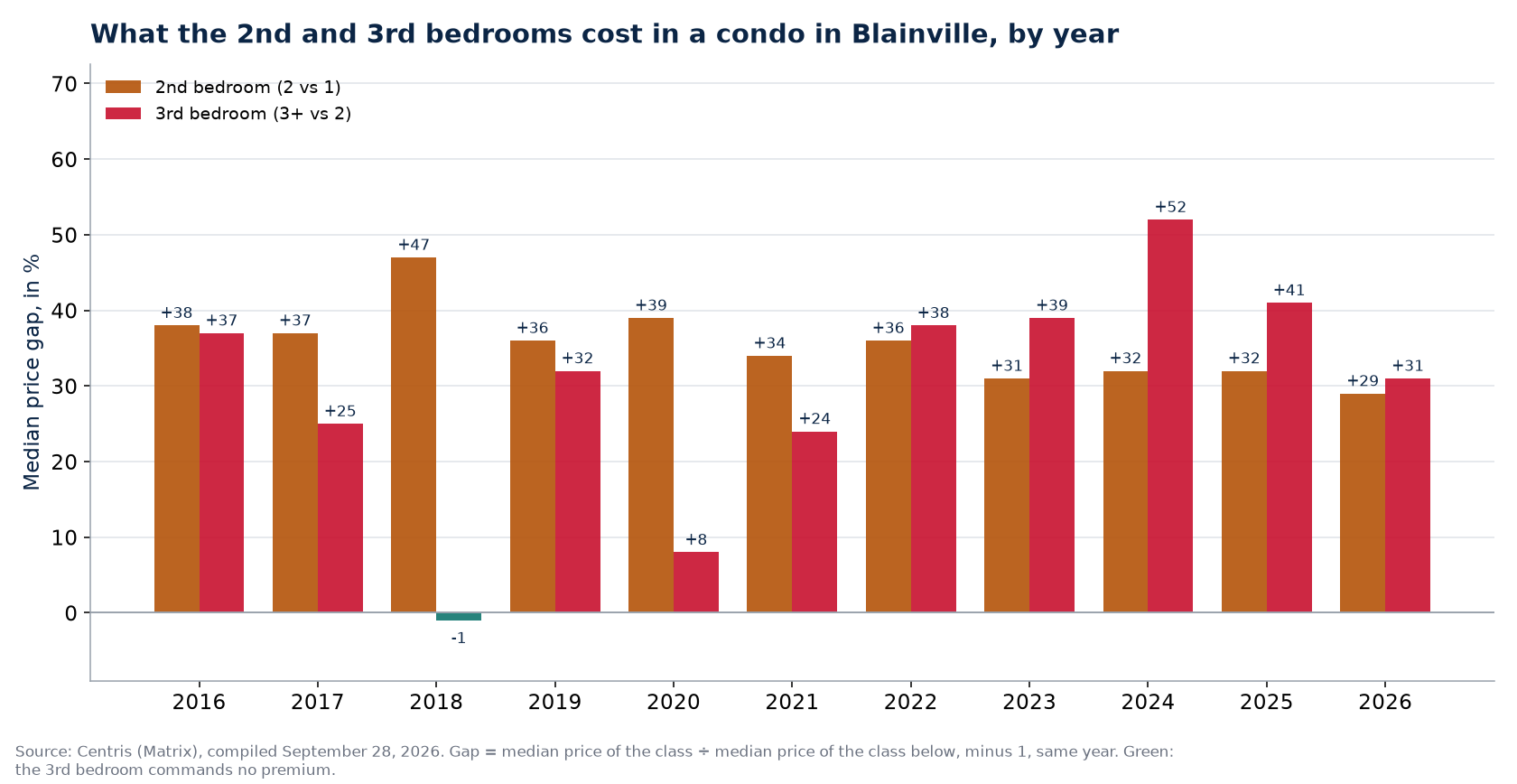 Second- and third-bedroom premiums in a condo in Blainville, by year