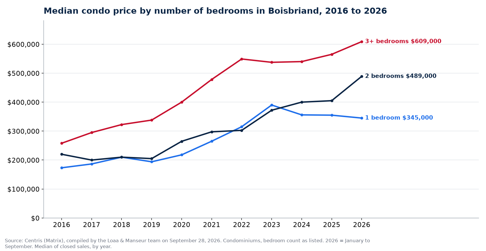 Median sale price of 1-, 2- and 3-plus-bedroom condos in Boisbriand from 2016 to 2026, Centris data