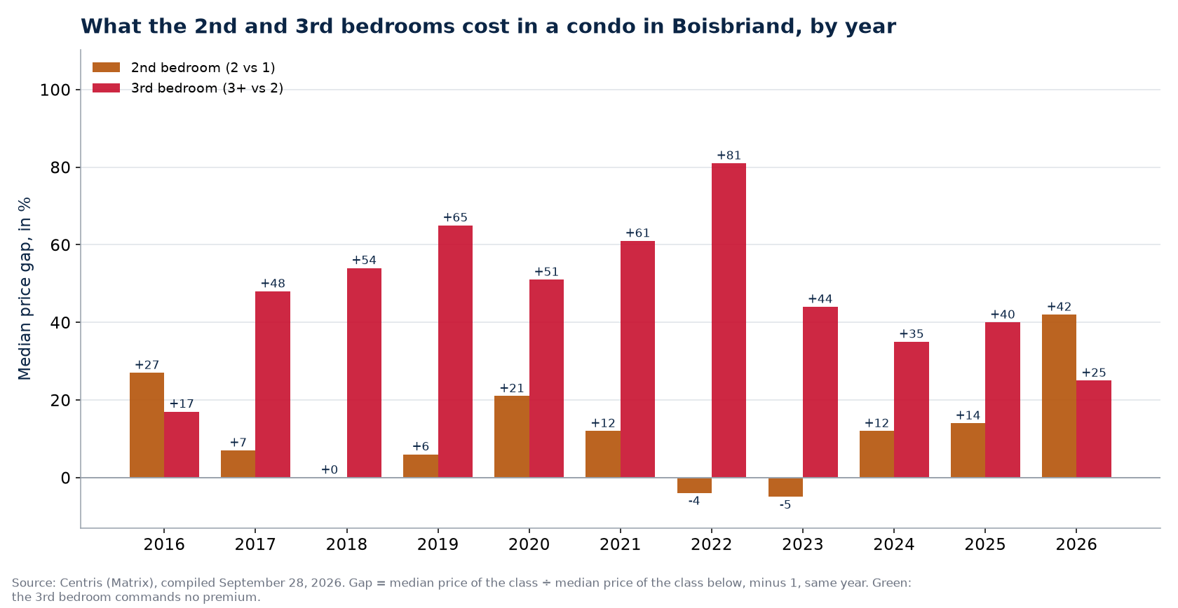 Second- and third-bedroom premiums in a condo in Boisbriand, by year