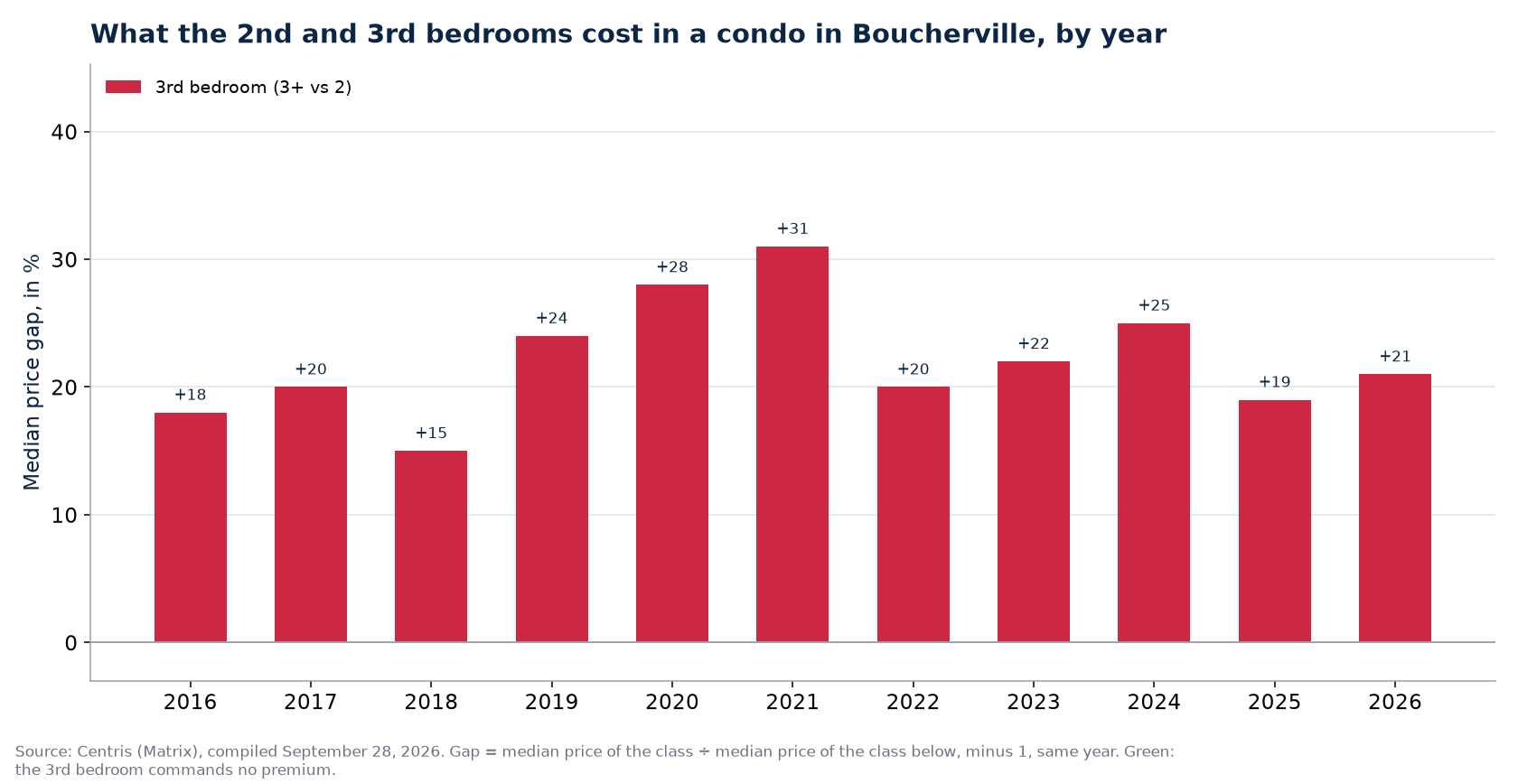 Second- and third-bedroom premiums in a condo in Boucherville, by year