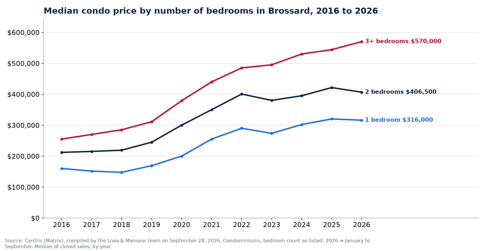 Median sale price of 1-, 2- and 3-plus-bedroom condos in Brossard from 2016 to 2026, Centris data