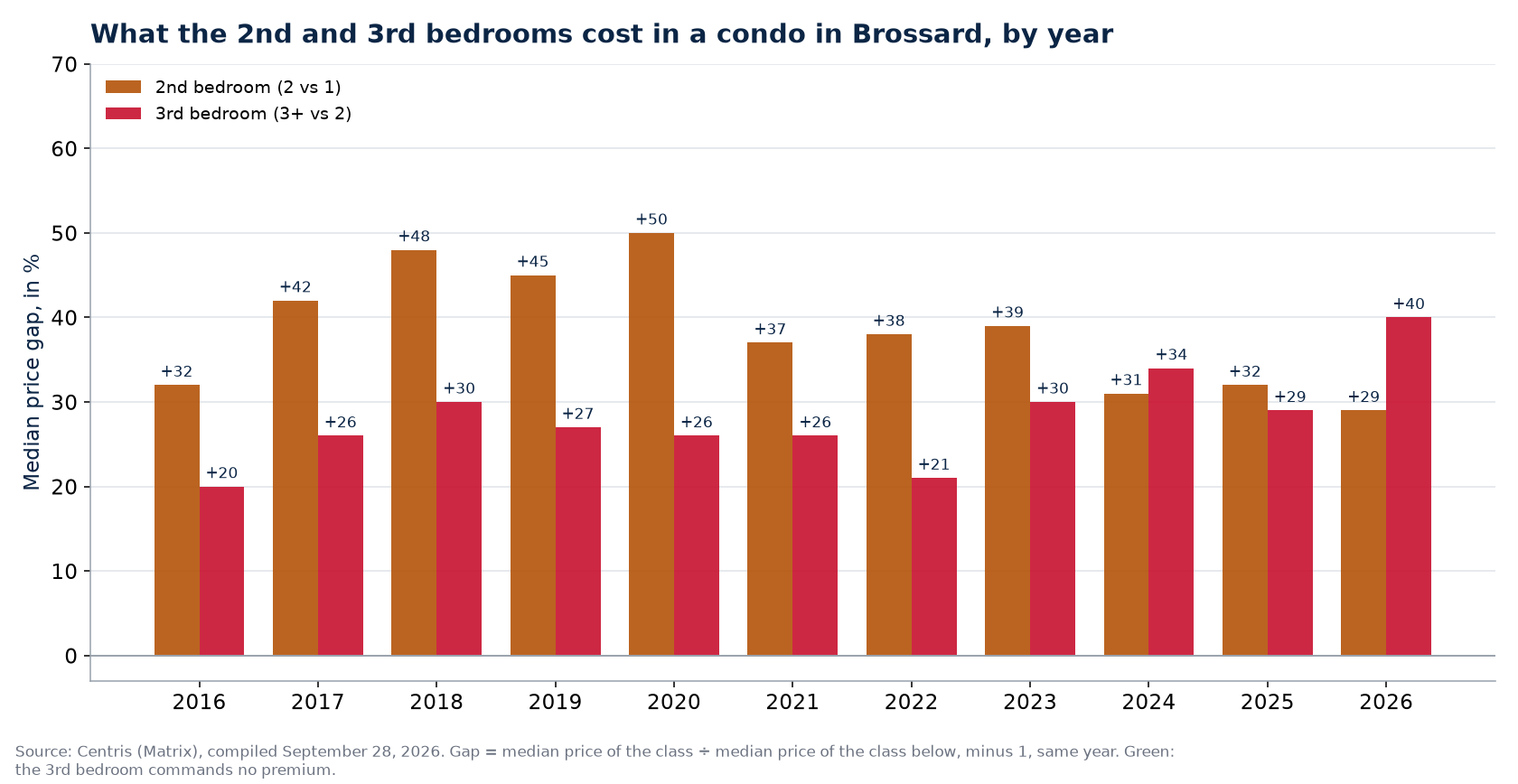 Second- and third-bedroom premiums in a condo in Brossard, by year