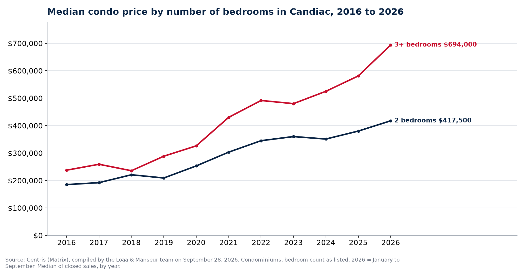 Median sale price of 1-, 2- and 3-plus-bedroom condos in Candiac from 2016 to 2026, Centris data