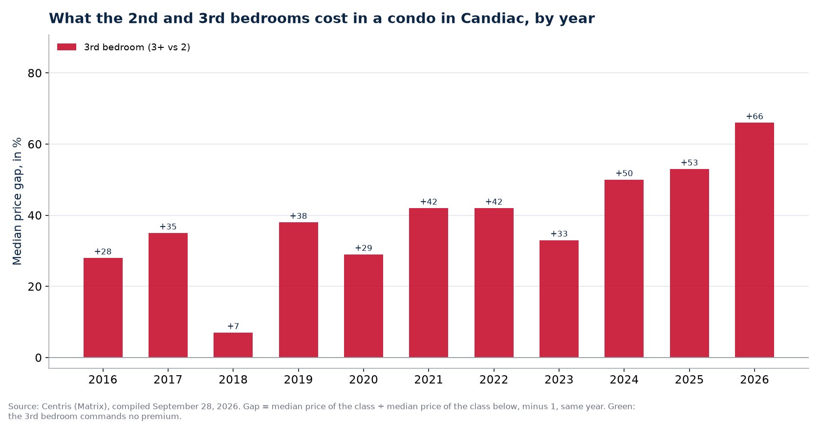 Second- and third-bedroom premiums in a condo in Candiac, by year