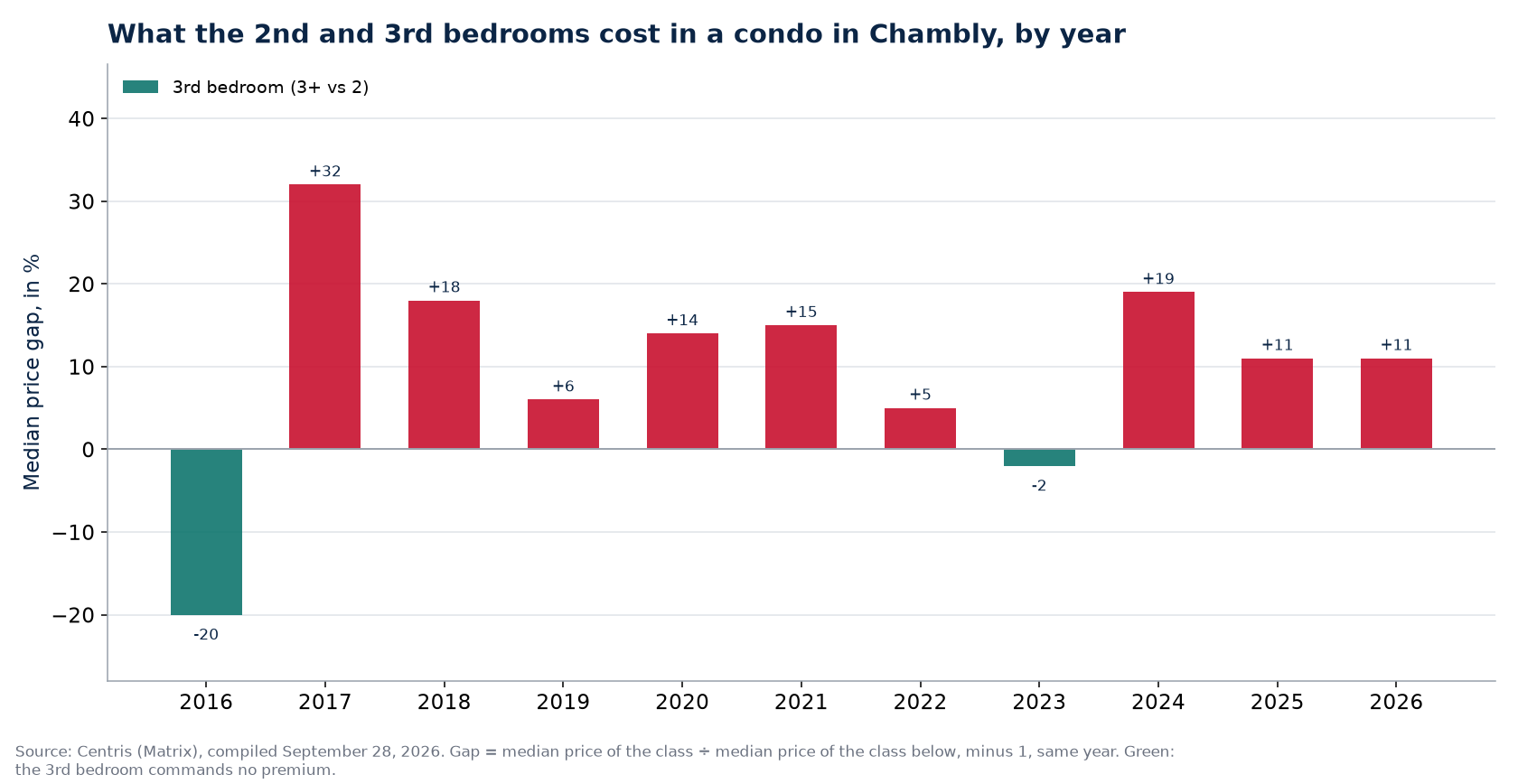 Second- and third-bedroom premiums in a condo in Chambly, by year