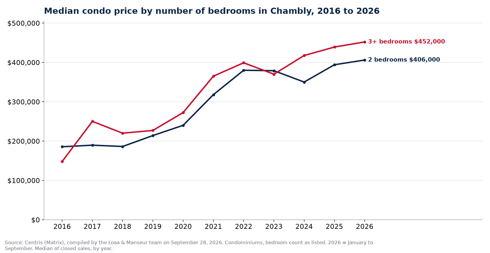 Median sale price of 1-, 2- and 3-plus-bedroom condos in Chambly from 2016 to 2026, Centris data