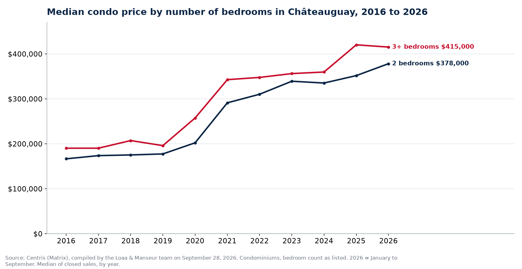 Median sale price of 1-, 2- and 3-plus-bedroom condos in Châteauguay from 2016 to 2026, Centris data
