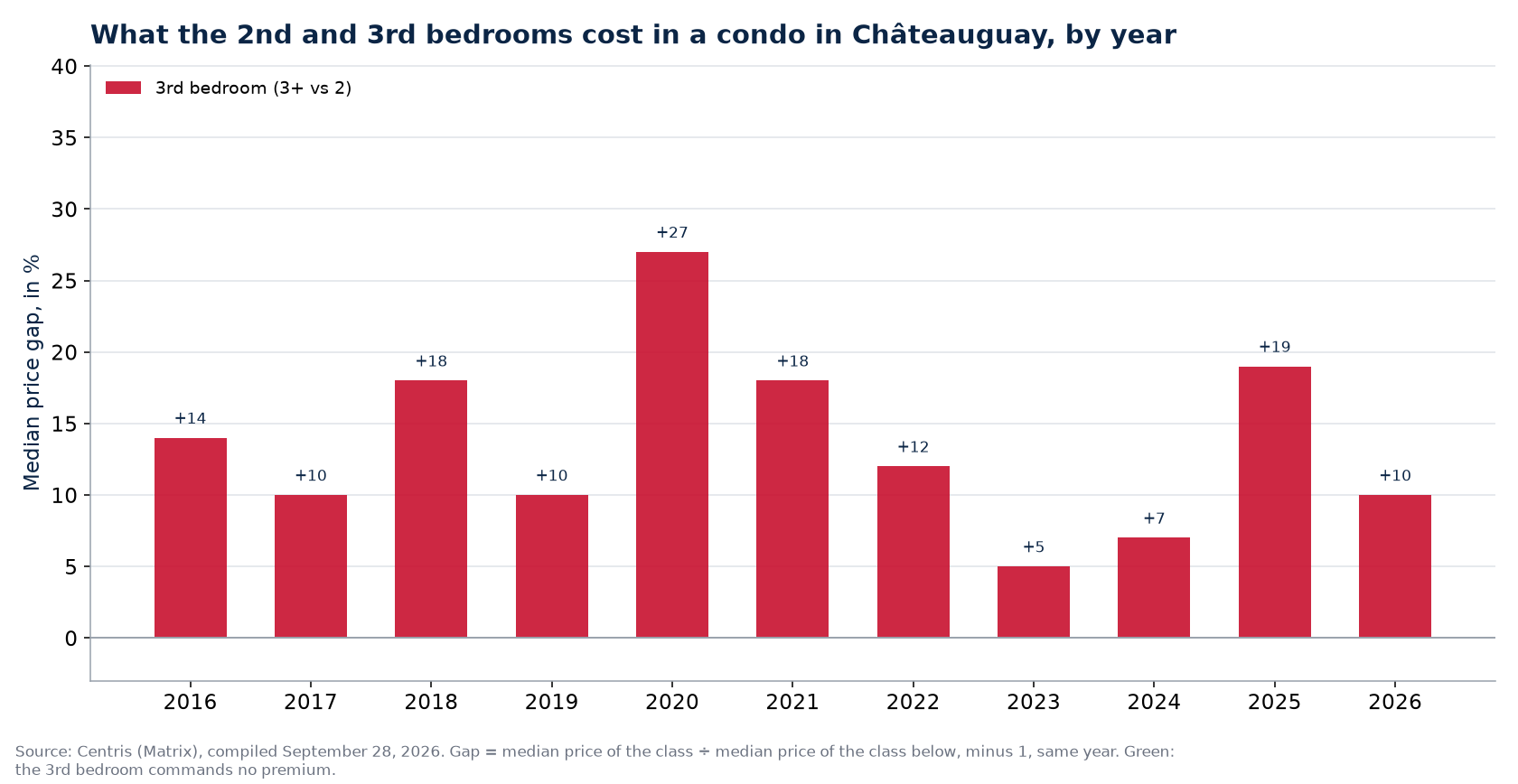 Second- and third-bedroom premiums in a condo in Châteauguay, by year