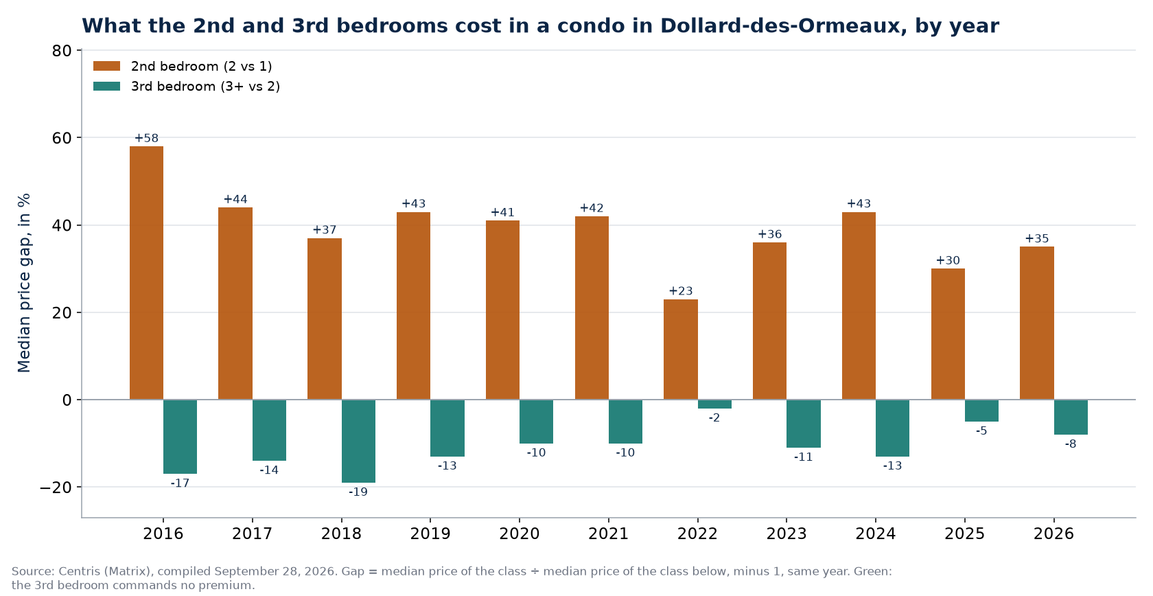 Second- and third-bedroom premiums in a condo in Dollard-des-Ormeaux, by year