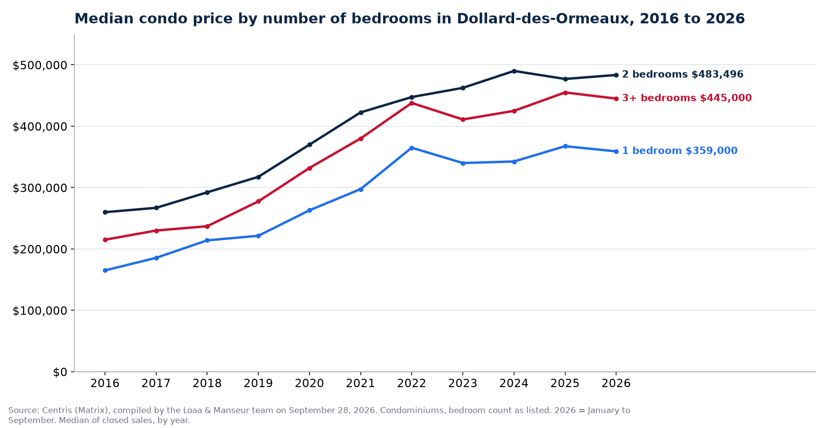 Median sale price of 1-, 2- and 3-plus-bedroom condos in Dollard-des-Ormeaux from 2016 to 2026, Centris data