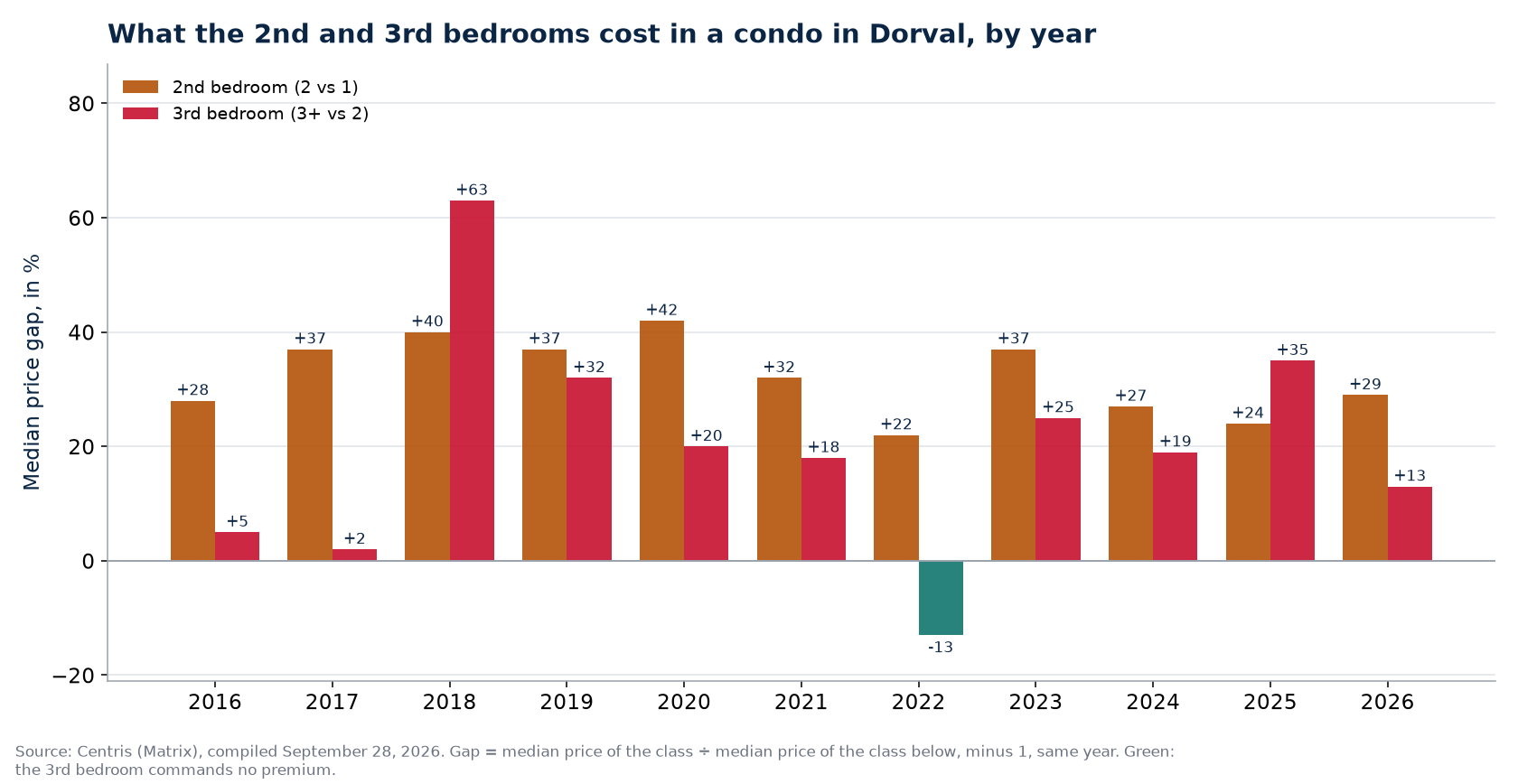 Second- and third-bedroom premiums in a condo in Dorval, by year