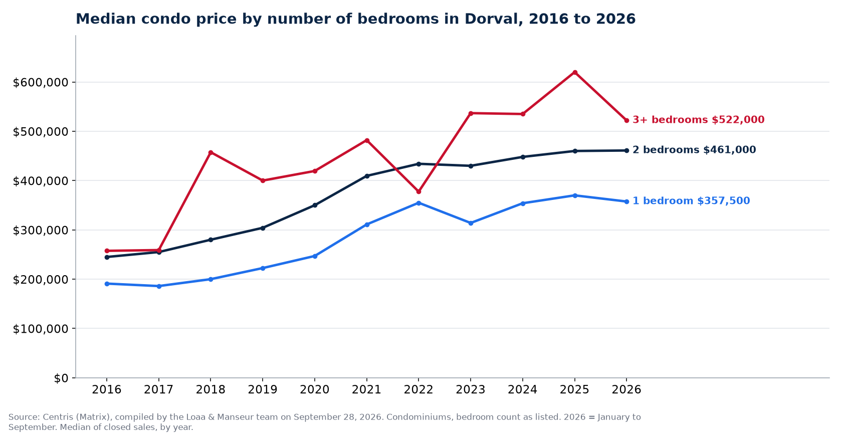 Median sale price of 1-, 2- and 3-plus-bedroom condos in Dorval from 2016 to 2026, Centris data