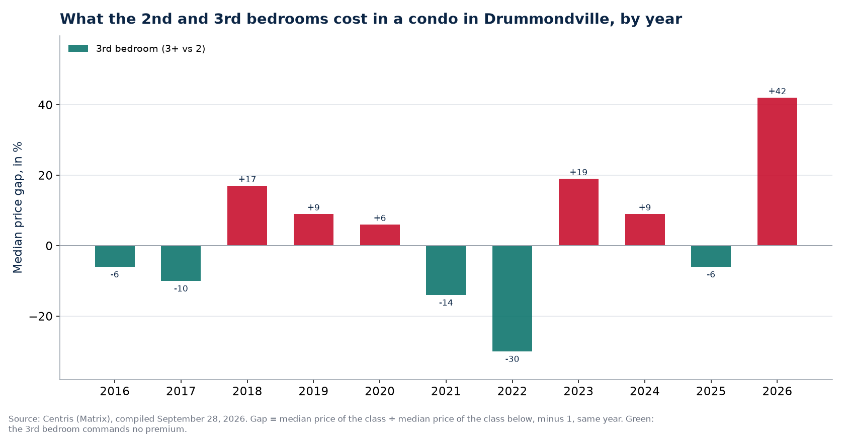 Second- and third-bedroom premiums in a condo in Drummondville, by year