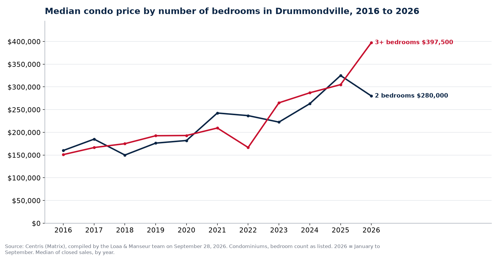 Median sale price of 1-, 2- and 3-plus-bedroom condos in Drummondville from 2016 to 2026, Centris data