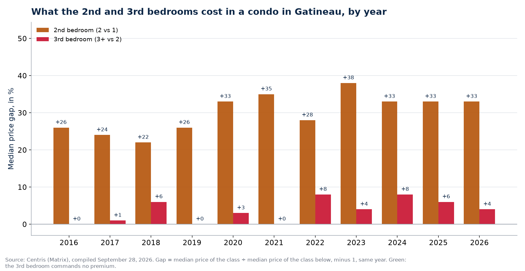 Second- and third-bedroom premiums in a condo in Gatineau, by year