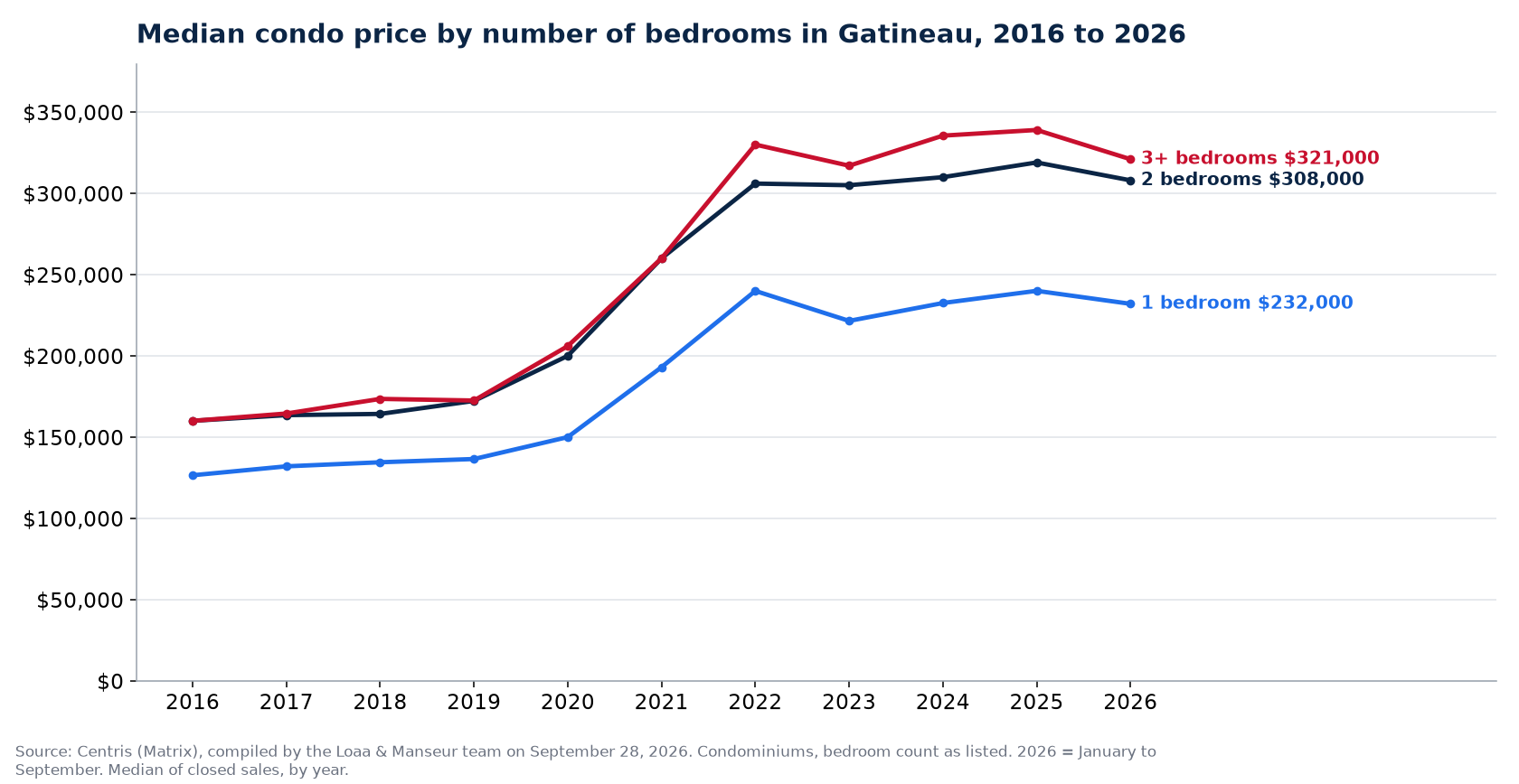 Median sale price of 1-, 2- and 3-plus-bedroom condos in Gatineau from 2016 to 2026, Centris data