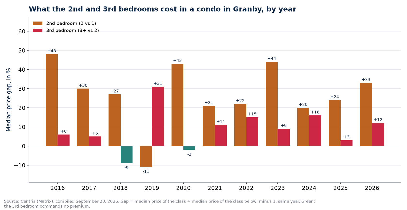 Second- and third-bedroom premiums in a condo in Granby, by year