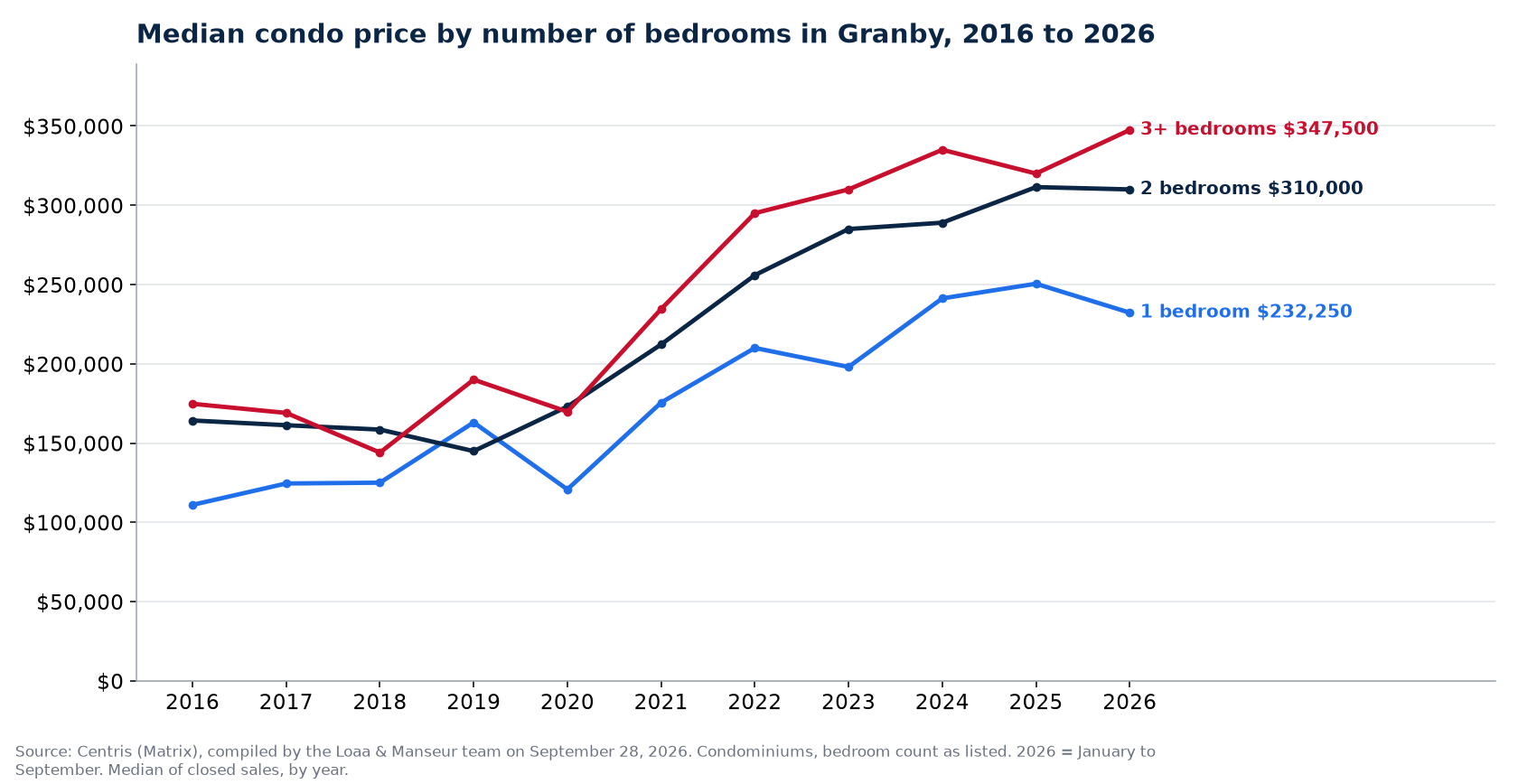 Median sale price of 1-, 2- and 3-plus-bedroom condos in Granby from 2016 to 2026, Centris data