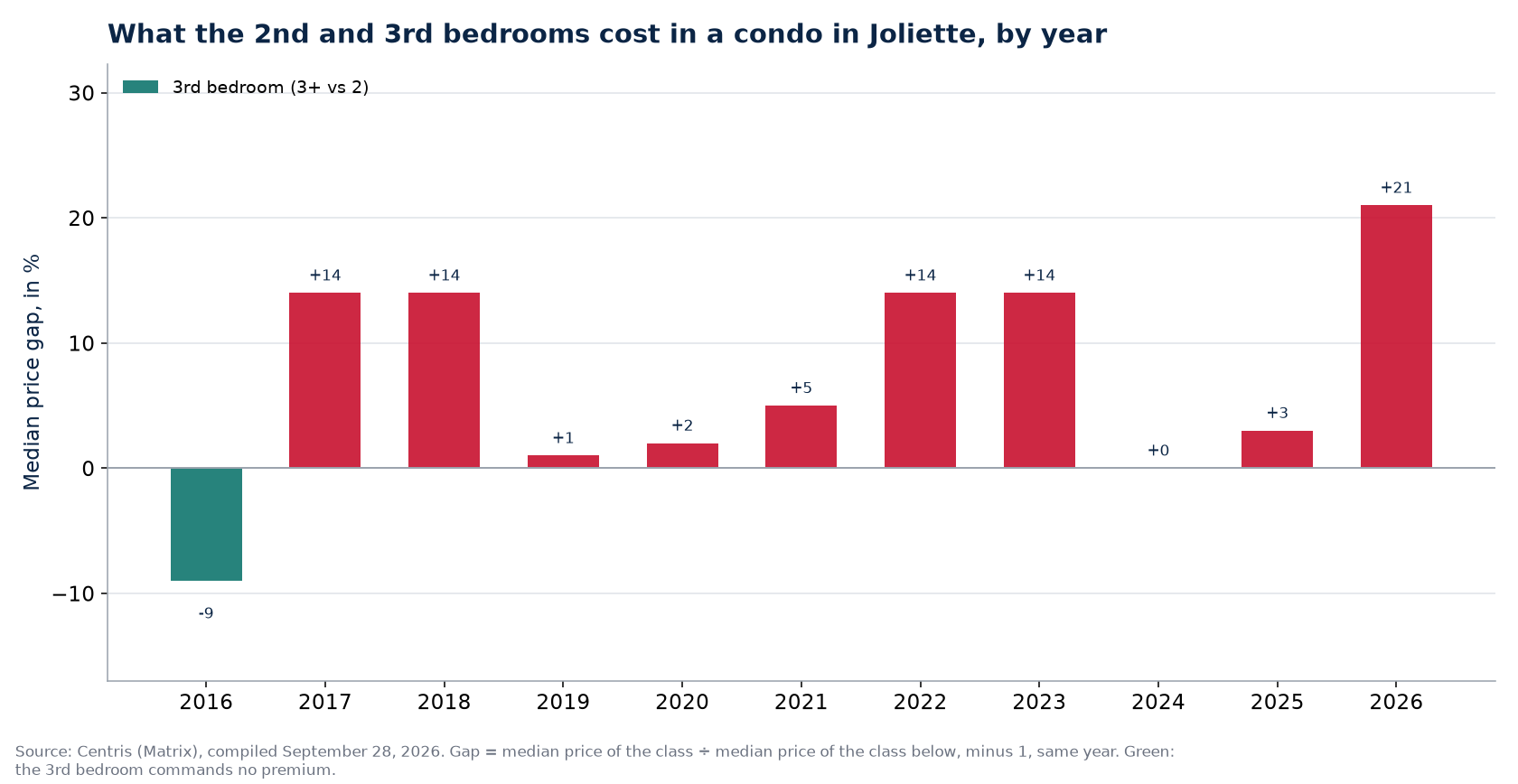 Second- and third-bedroom premiums in a condo in Joliette, by year