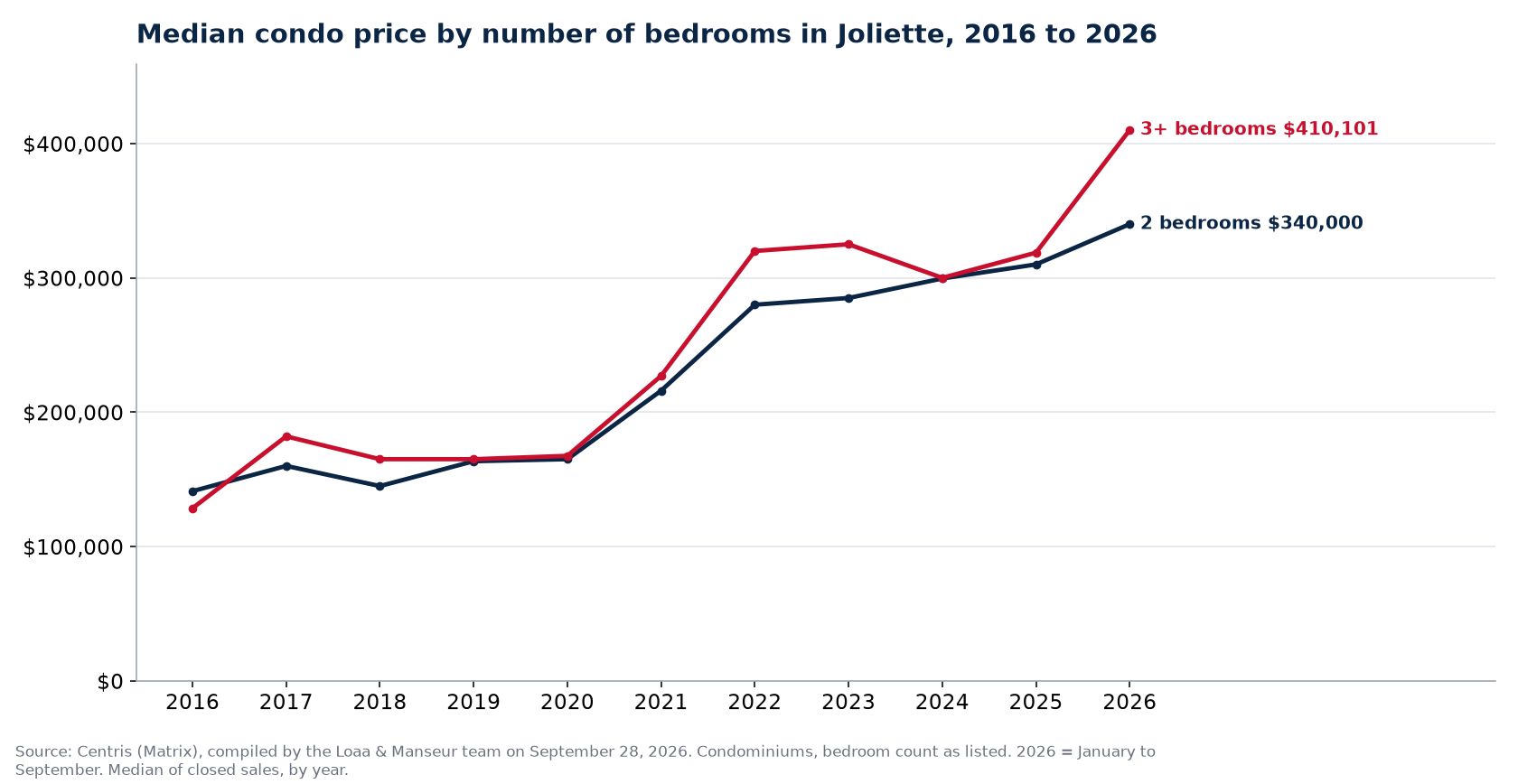Median sale price of 1-, 2- and 3-plus-bedroom condos in Joliette from 2016 to 2026, Centris data
