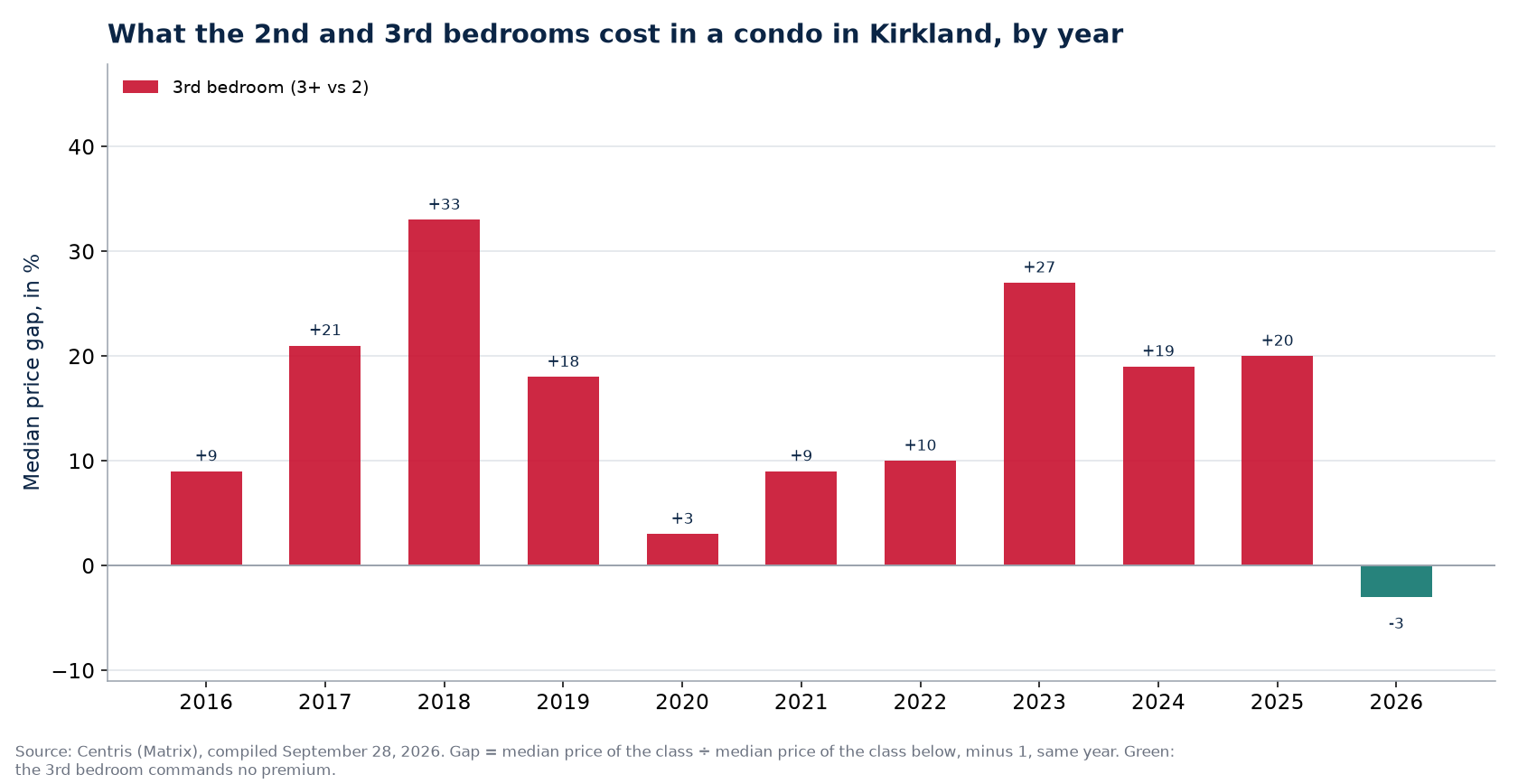 Second- and third-bedroom premiums in a condo in Kirkland, by year