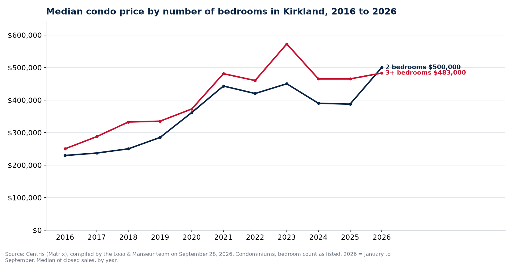 Median sale price of 1-, 2- and 3-plus-bedroom condos in Kirkland from 2016 to 2026, Centris data