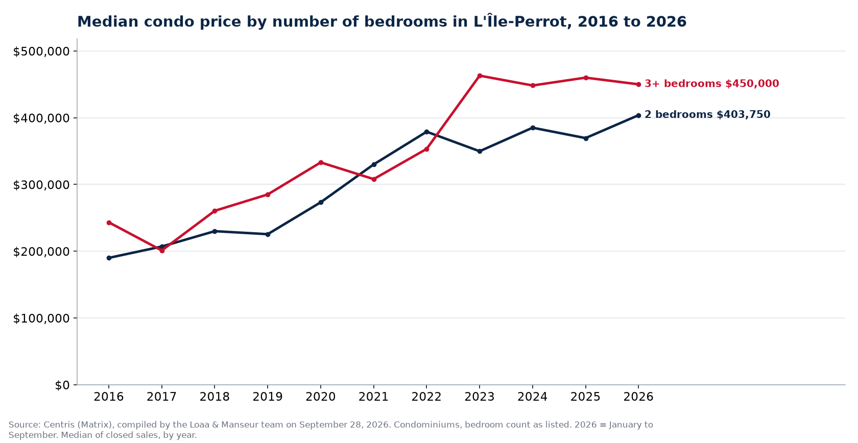 Median sale price of 1-, 2- and 3-plus-bedroom condos in L'Île-Perrot from 2016 to 2026, Centris data